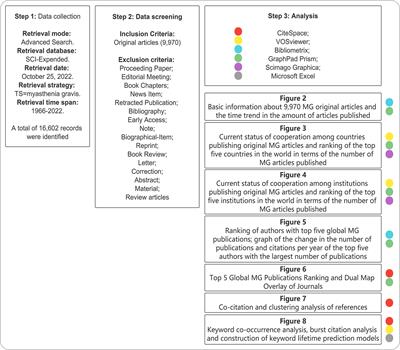Knowledge mapping of global trends for myasthenia gravis development: A bibliometrics analysis